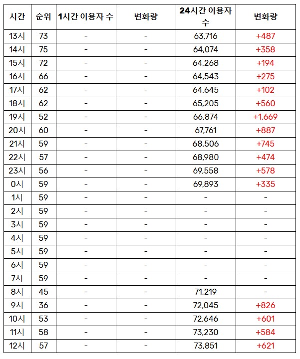 [정보/소식] 이용자수 상승중인 아일릿 신곡 | 인스티즈