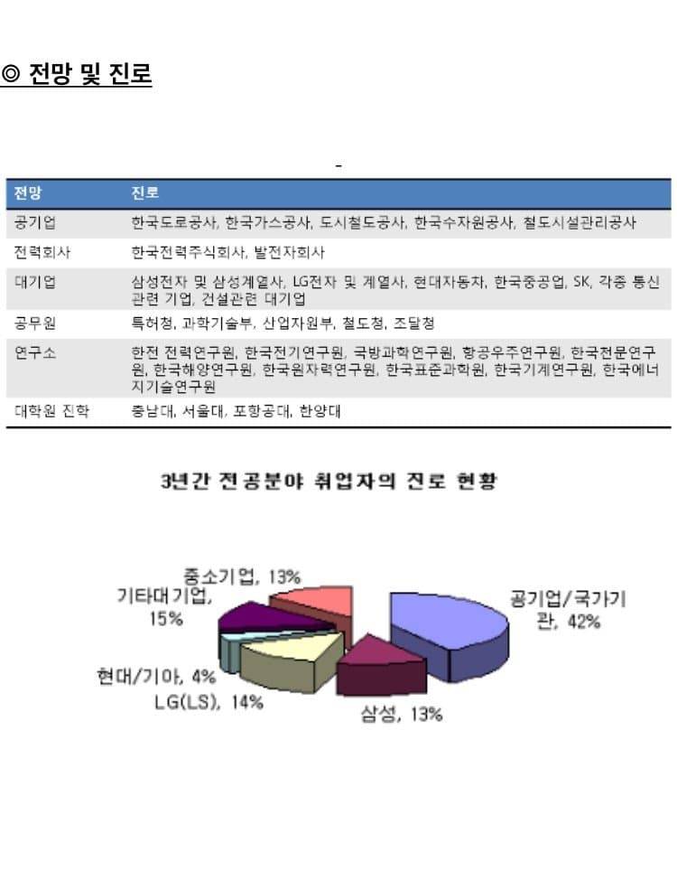 [잡담] 와.. 충남대급 공대만 돼도 대기업 엄청 가는구나 | 인스티즈