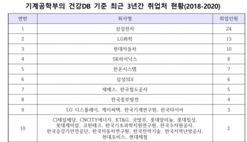 [잡담] 와.. 충남대급 공대만 돼도 대기업 엄청 가는구나 | 인스티즈