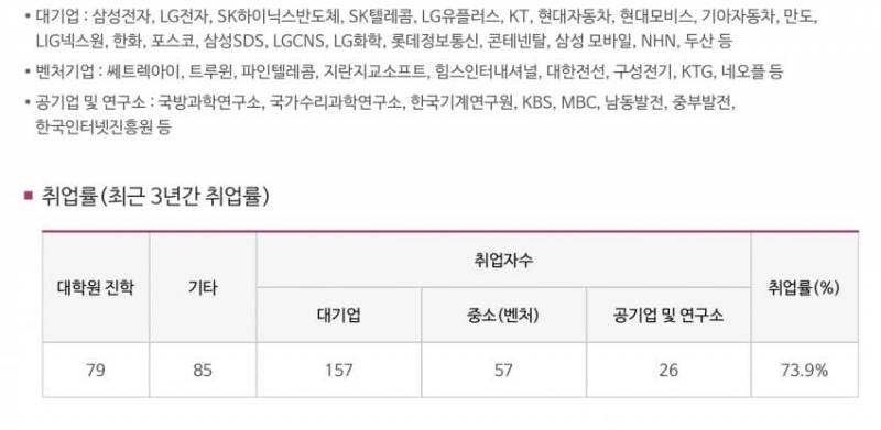 [잡담] 와.. 충남대급 공대만 돼도 대기업 엄청 가는구나 | 인스티즈