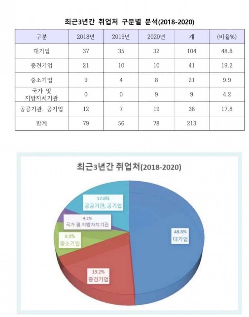 [잡담] 와.. 충남대급 공대만 돼도 대기업 엄청 가는구나 | 인스티즈