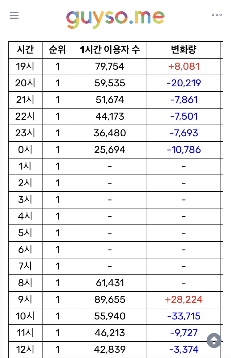 [잡담] 와 아파트 아직도 1시간 이용자 수 잘 나오네 | 인스티즈