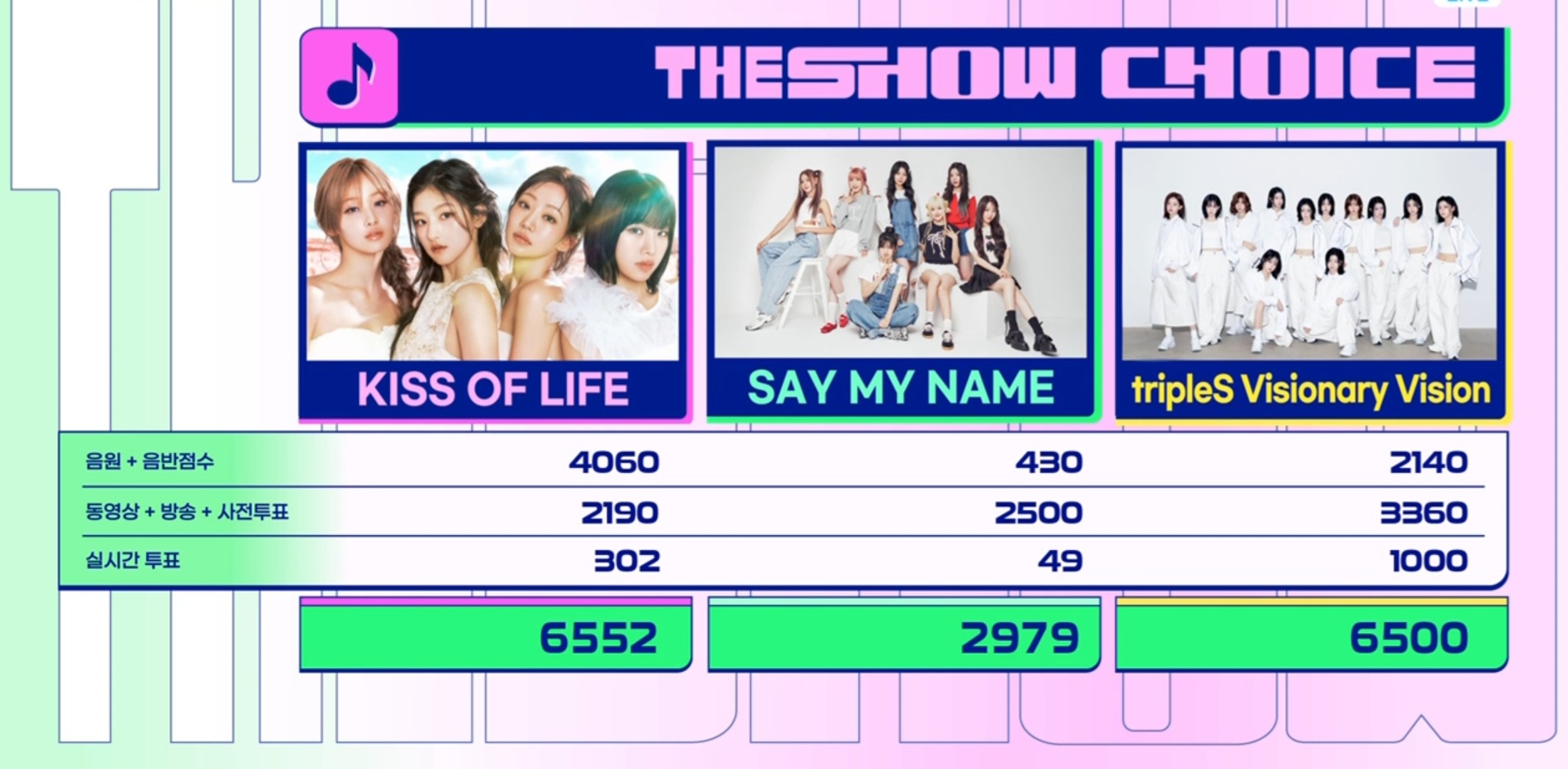 [잡담] 오늘 더쇼 1위 박빙이었네 | 인스티즈