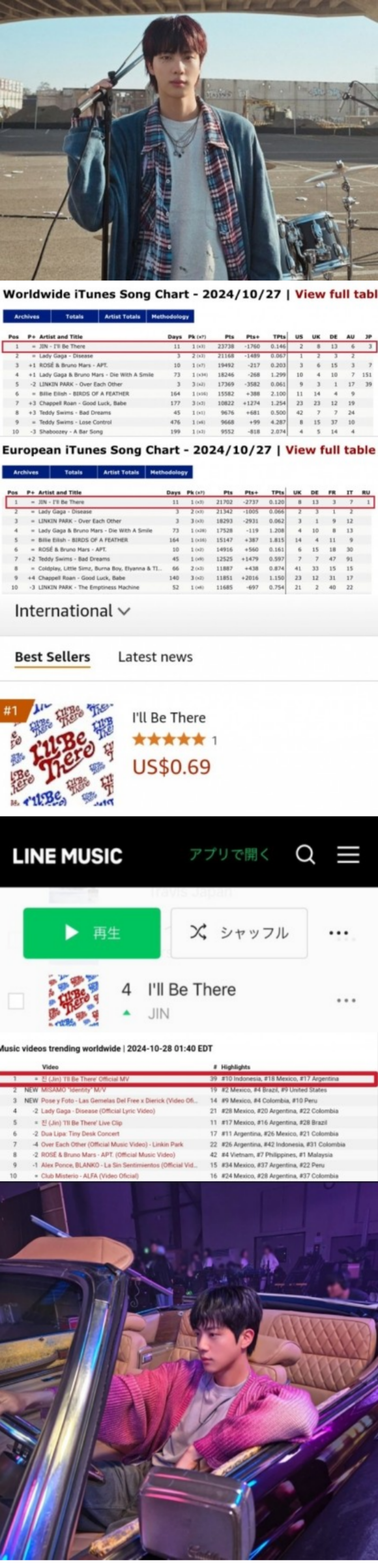 [정보/소식] 방탄소년단 진 'I'll Be There', 전 세계·유럽 아이튠즈 3일째 1위→유튜브 전 세계 MV 인기 동영상 4일째 1위 | 인스티즈