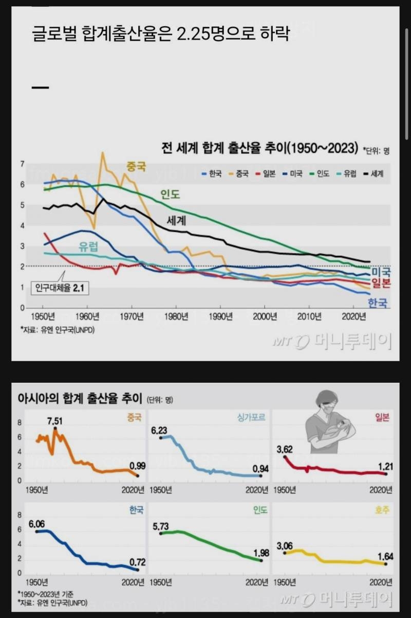 급격한 출산율 저하, 저출산은 세계적인 트렌드 | 인스티즈