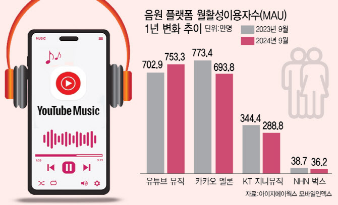 [정보/소식] 음원 플랫폼 이용자 수 (2024.09) | 인스티즈