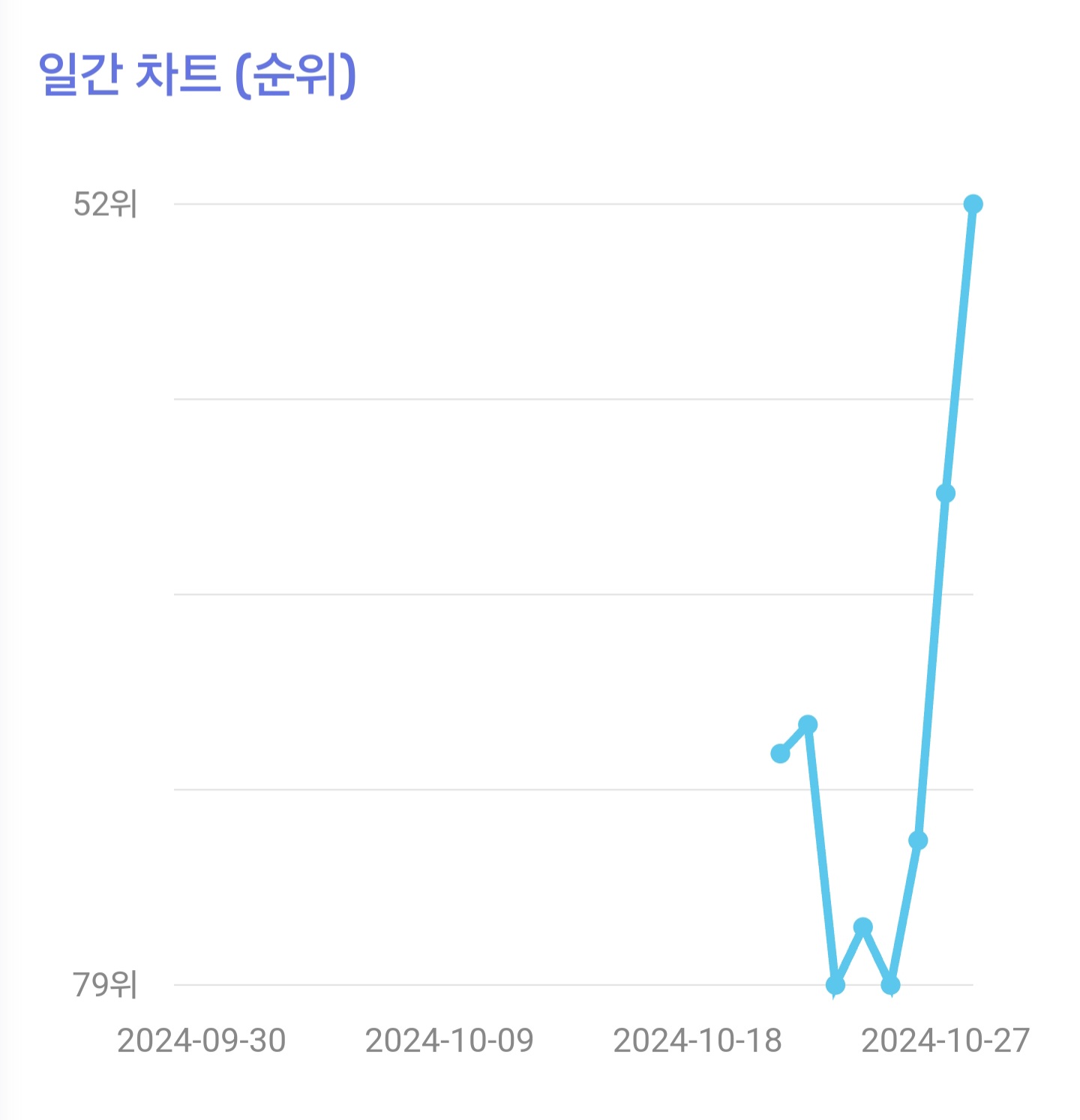 [정보/소식] 아일릿 Cherish 일간 차트 | 인스티즈