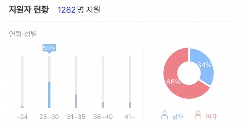 [잡담] 경쟁률 미쳐써………… | 인스티즈