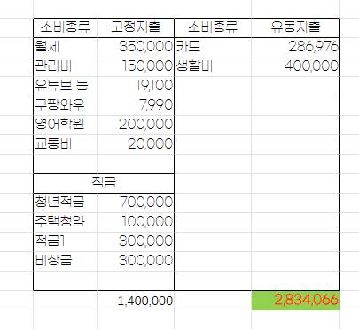 [잡담] 이 정도면 지출관리 잘되는거지? | 인스티즈