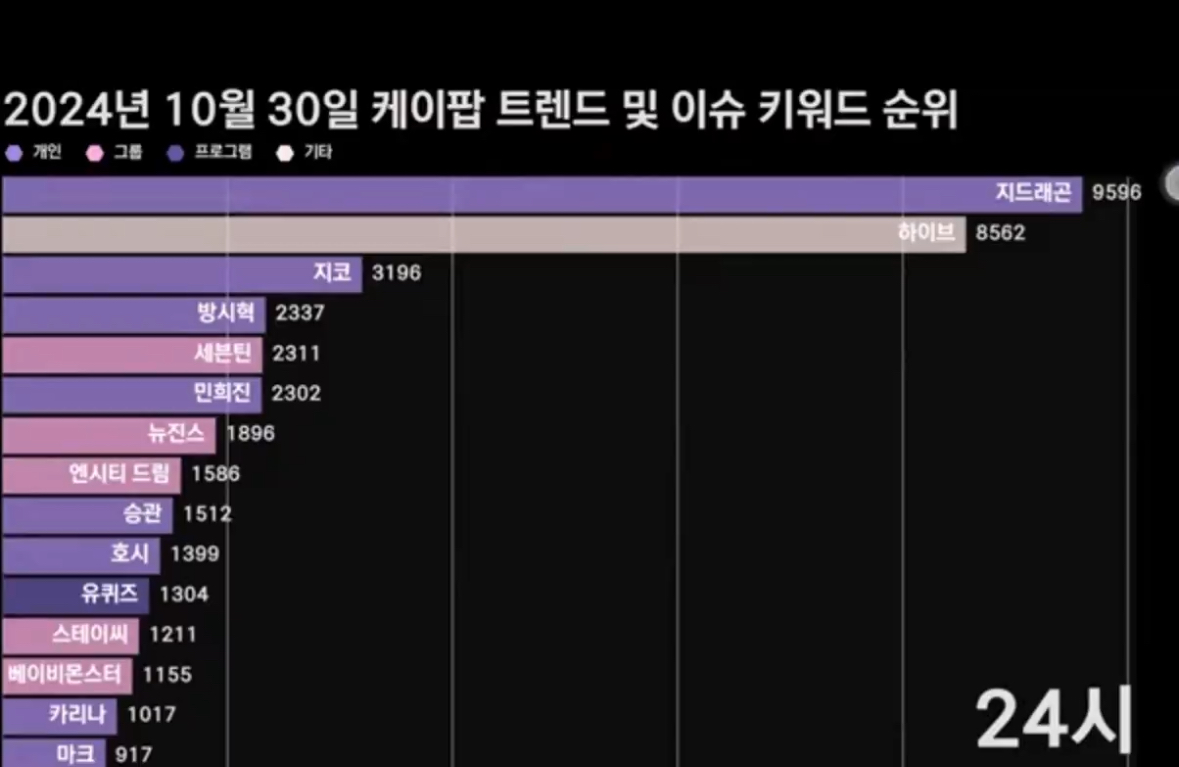 [잡담] 지디 현실 화제성 체감해보기… | 인스티즈