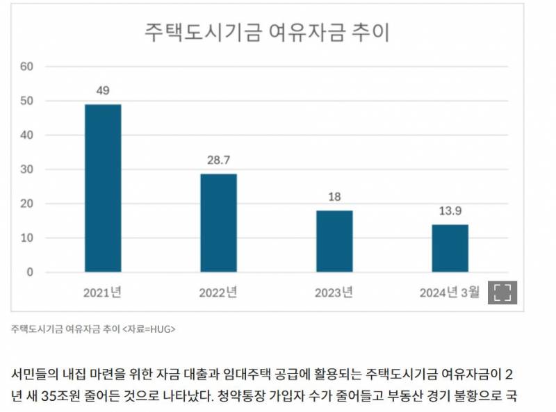 [잡담] 대한민국, '청약 기금' 이미 끌어다 쓰고 있었다 | 인스티즈