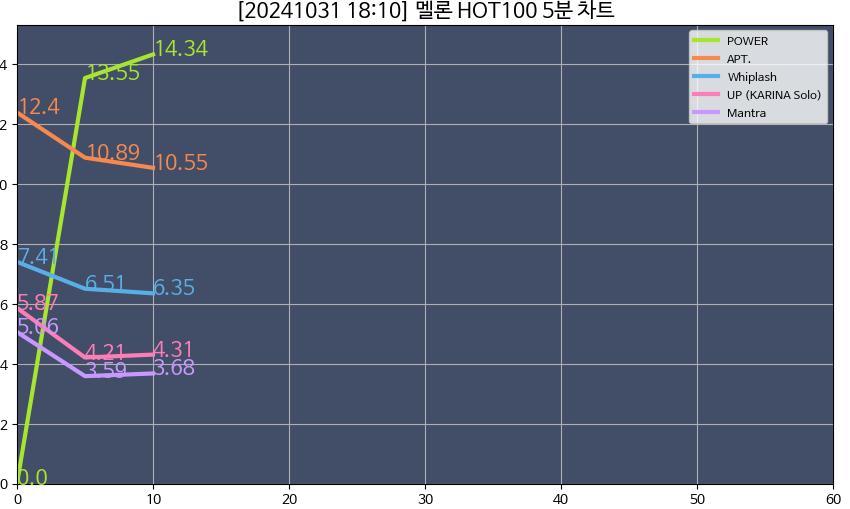 [정보/소식] 지디 멜론 5분차트 그래프 | 인스티즈