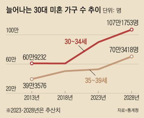 [잡담] 30대 절반 이상이 미혼이래 | 인스티즈