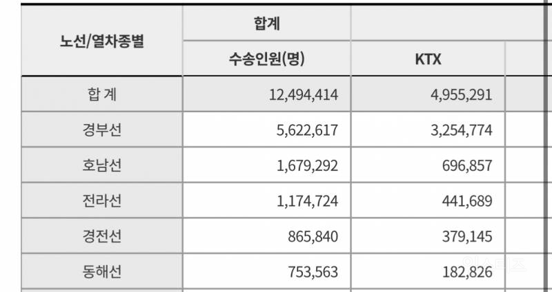 전라선 KTX가 부족한건 정말 지역 차별일까? | 인스티즈