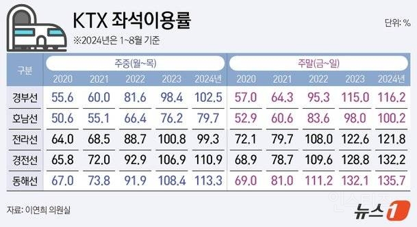 전라선 KTX가 부족한건 정말 지역 차별일까? | 인스티즈