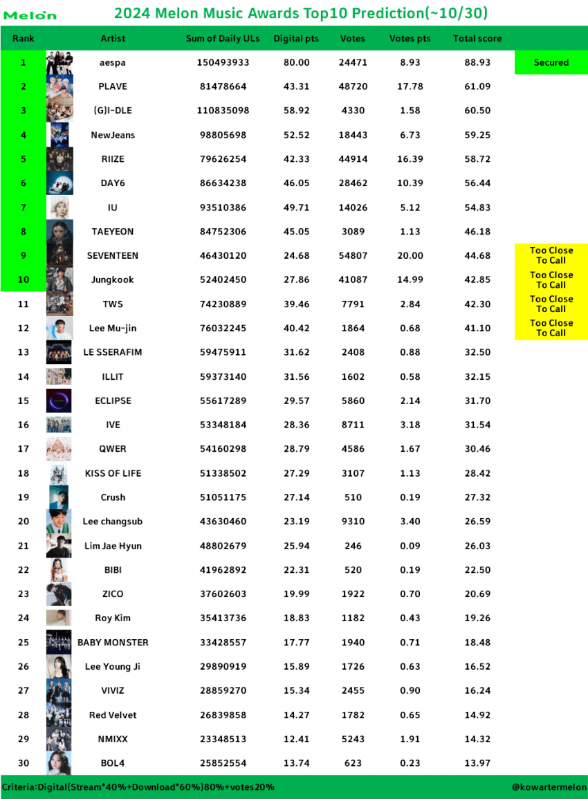 [정보/소식] 2024 멜론뮤직어워드 top10 예측 | 인스티즈