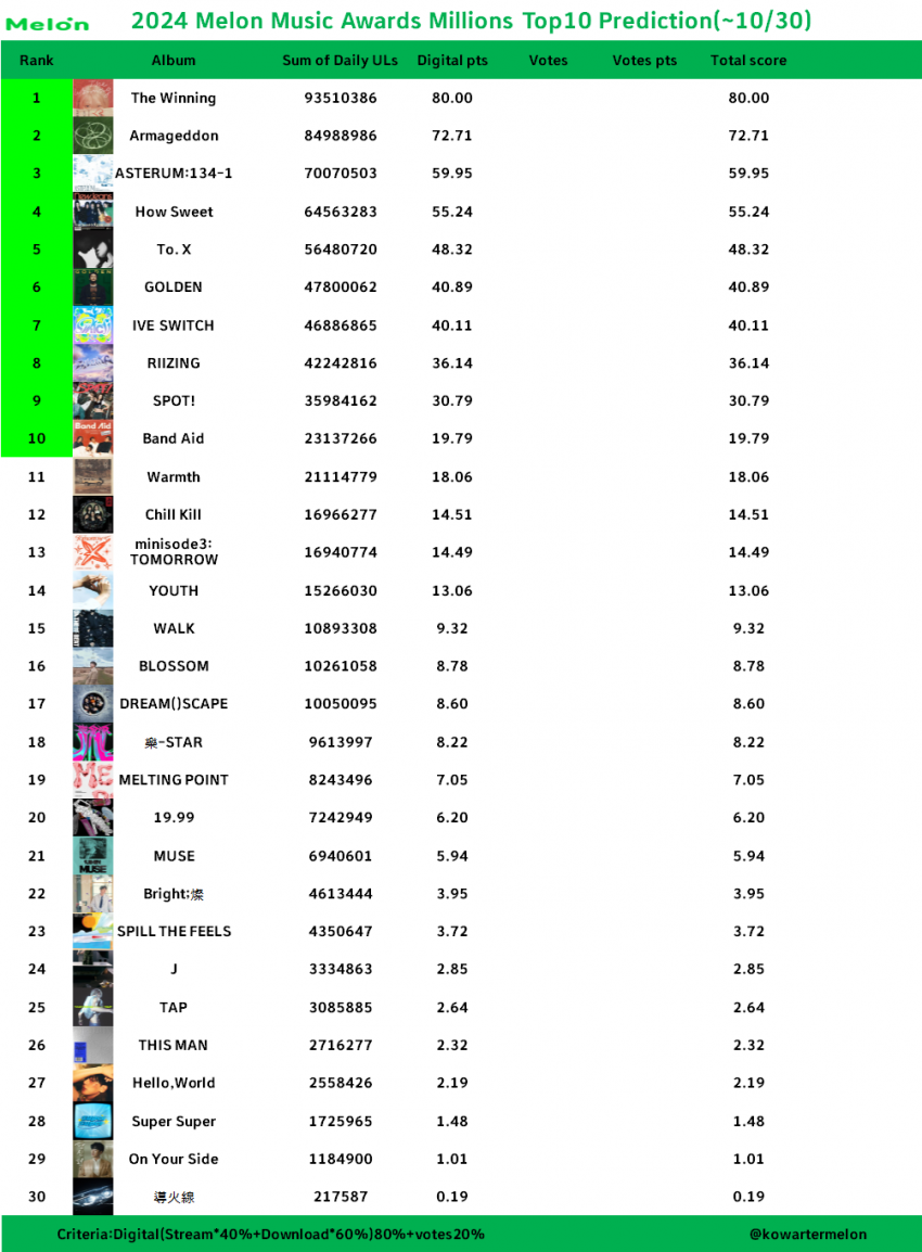 [정보/소식] 2024 멜론뮤직어워드 top10 예측 | 인스티즈