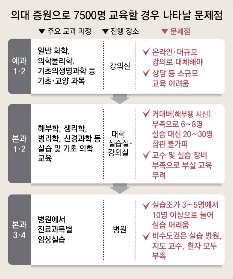 "의대 7500명 수업 인강 대체 불가피, 해부실습은 '참관' 수준 될 것” | 인스티즈