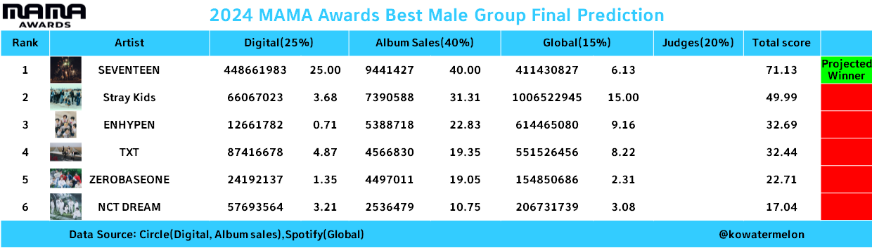 [잡담] 2024 MAMA 남여 솔로/ 그룹/ 신인상 최종 예측 | 인스티즈