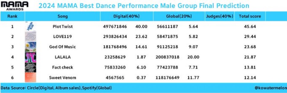 [잡담] 2024 MAMA 장르상 최종 예측(퍼포먼스/보컬/ost/랩/밴드/콜라보) | 인스티즈