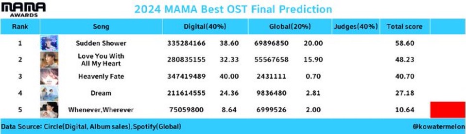 [잡담] 2024 MAMA 장르상 최종 예측(퍼포먼스/보컬/ost/랩/밴드/콜라보) | 인스티즈