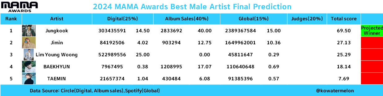 [잡담] 2024 MAMA 남여 솔로/ 그룹/ 신인상 최종 예측 | 인스티즈