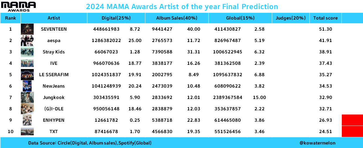 [정보/소식] MAMA 3개 대상 예측표와 수상 결과 | 인스티즈