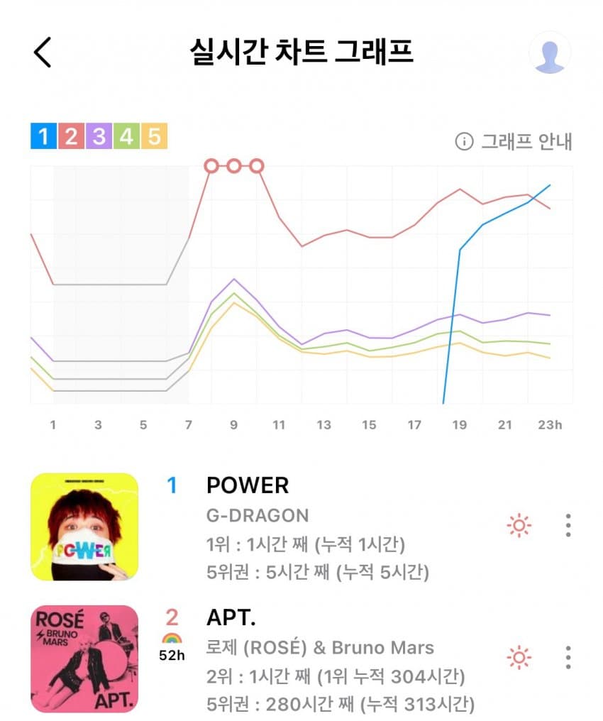 [정보/소식] 지드래곤 power 지니 1위 등극 | 인스티즈