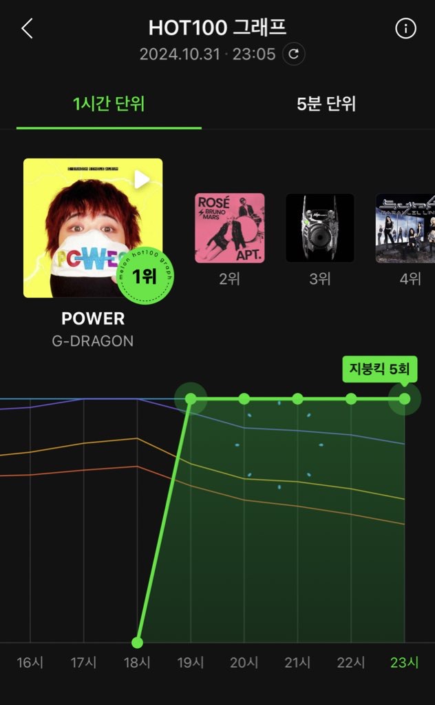 [잡담] 지디 멜론 지붕킥5회달성, 지니 실시간차트1위 달성 | 인스티즈