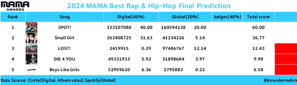 [잡담] 2024 MAMA 장르상 최종 예측(퍼포먼스/보컬/ost/랩/밴드/콜라보) | 인스티즈