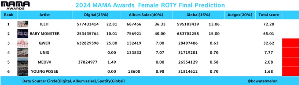 [잡담] 2024 MAMA 남여 솔로/ 그룹/ 신인상 최종 예측 | 인스티즈