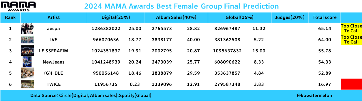 [잡담] 2024 MAMA 남여 솔로/ 그룹/ 신인상 최종 예측 | 인스티즈