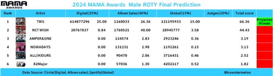 [잡담] 2024 MAMA 남여 솔로/ 그룹/ 신인상 최종 예측 | 인스티즈