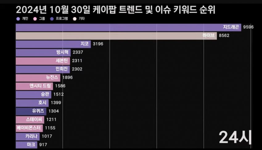 [잡담] 지드래곤 어제 하루 키워드 언급량 1위 | 인스티즈