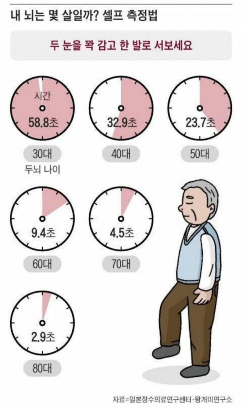 [잡담] 내 뇌는 몇 살일까? | 인스티즈