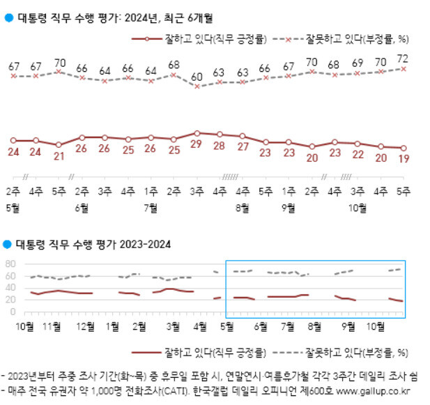 [잡담] 윤 대통령 지지율 19%…'심리적 방어선' 20% 무너져 | 인스티즈