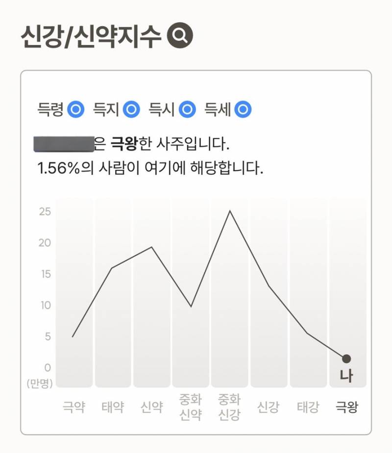 사주 극왕이 뭐임? | 인스티즈