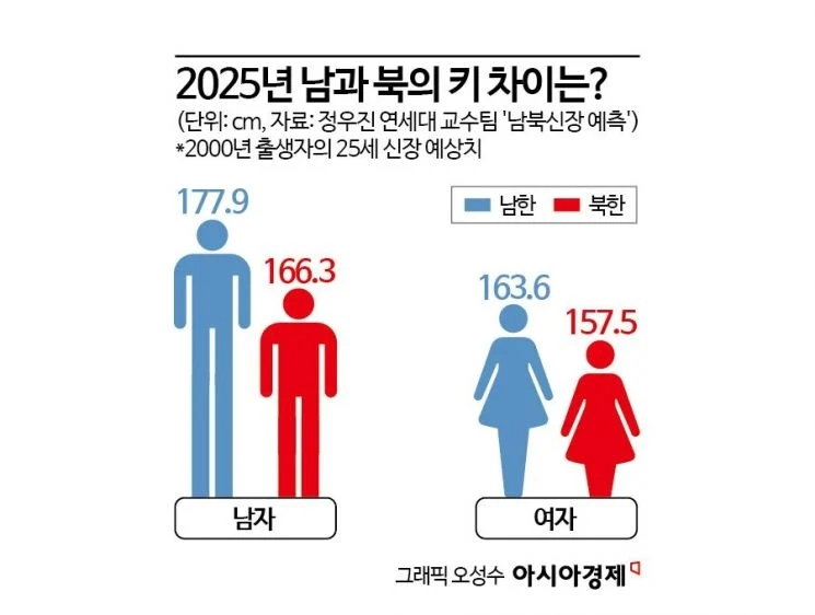 [정보/소식] 대한민국과 북한 2000년생 기준 남녀 평균 키 차이.jpg | 인스티즈