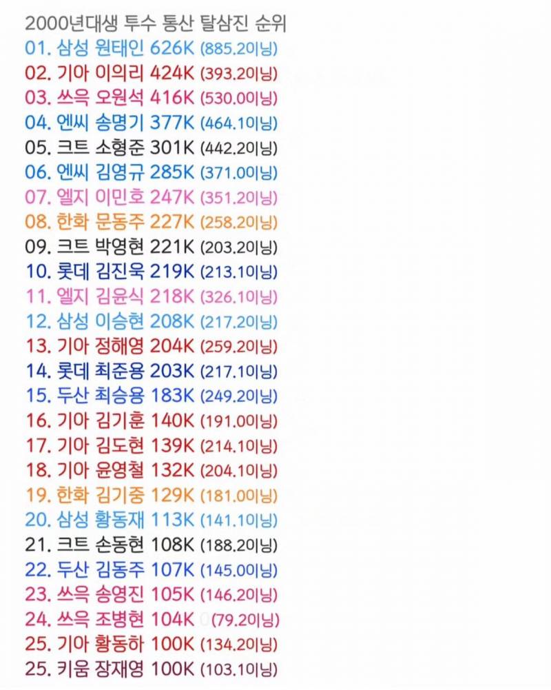 [잡담] 2000년대생 투수 통산 탈삼진 순위 | 인스티즈