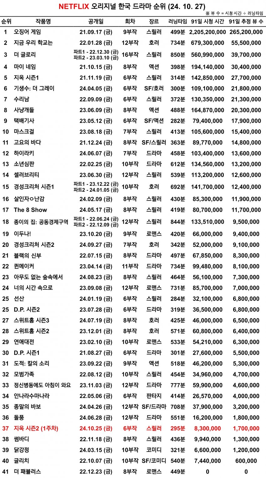 [정보/소식] 현재까지 넷플 오리지널드라마 흥행 순위(지옥2 포함) | 인스티즈