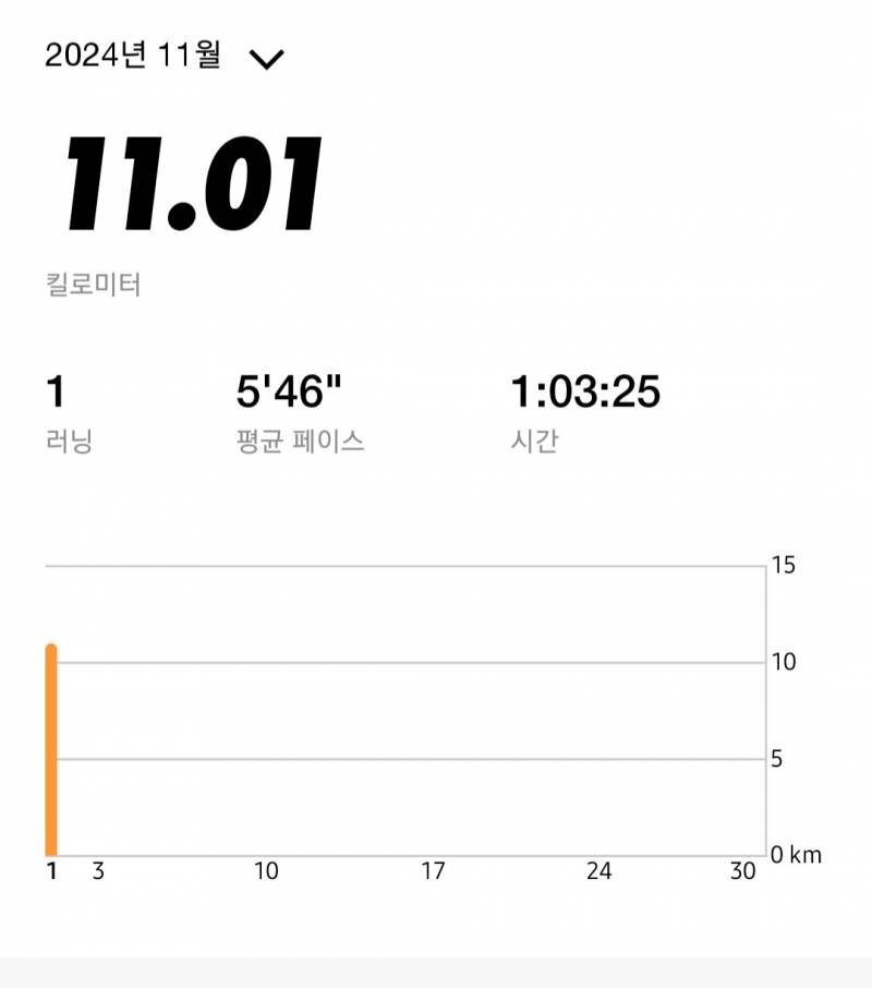 [잡담] 11km 런닝 완료 | 인스티즈