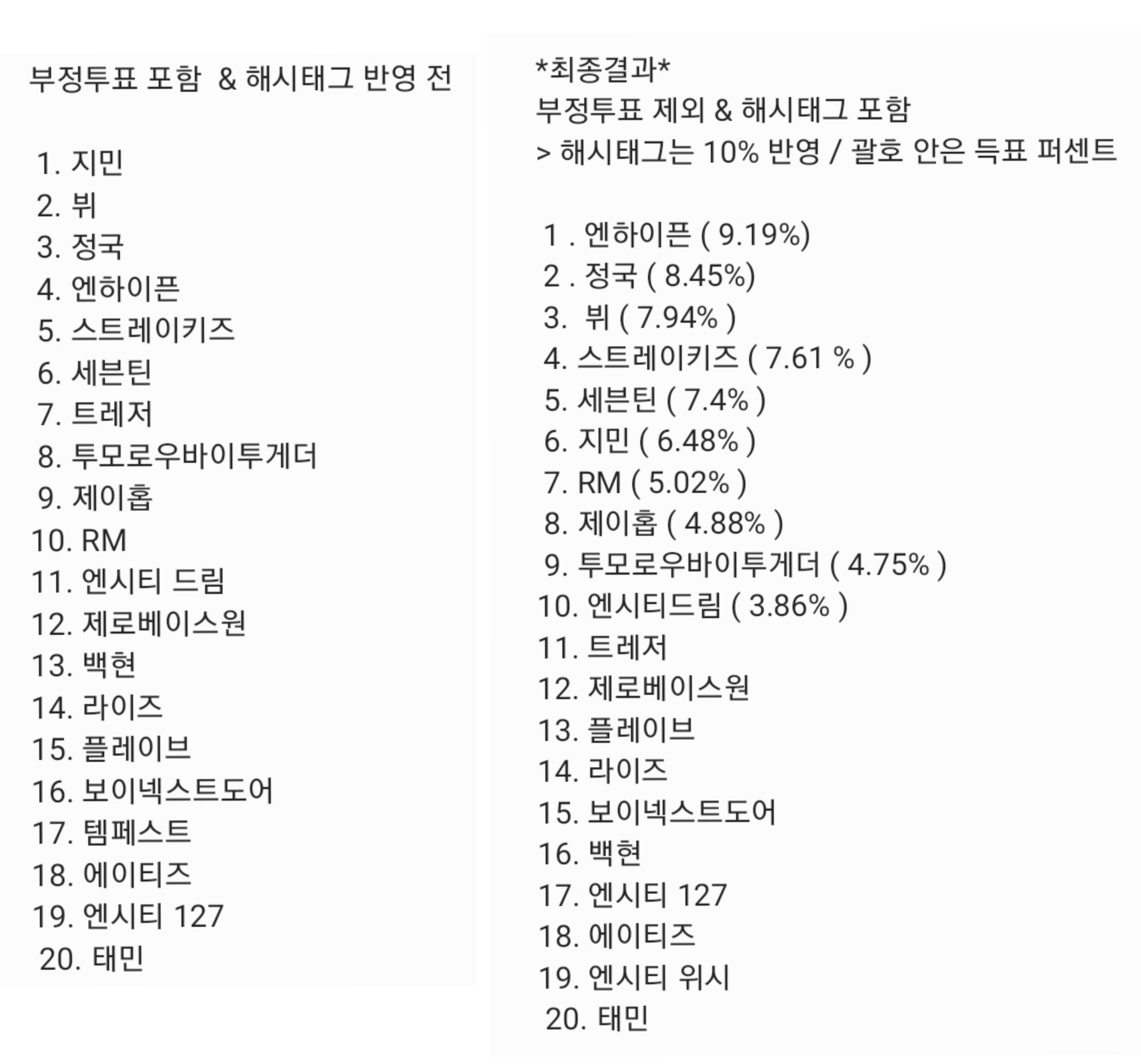 [정리글] 마마 1차 부정투표 & 해시태그 포함 전후 결과 비교 | 인스티즈