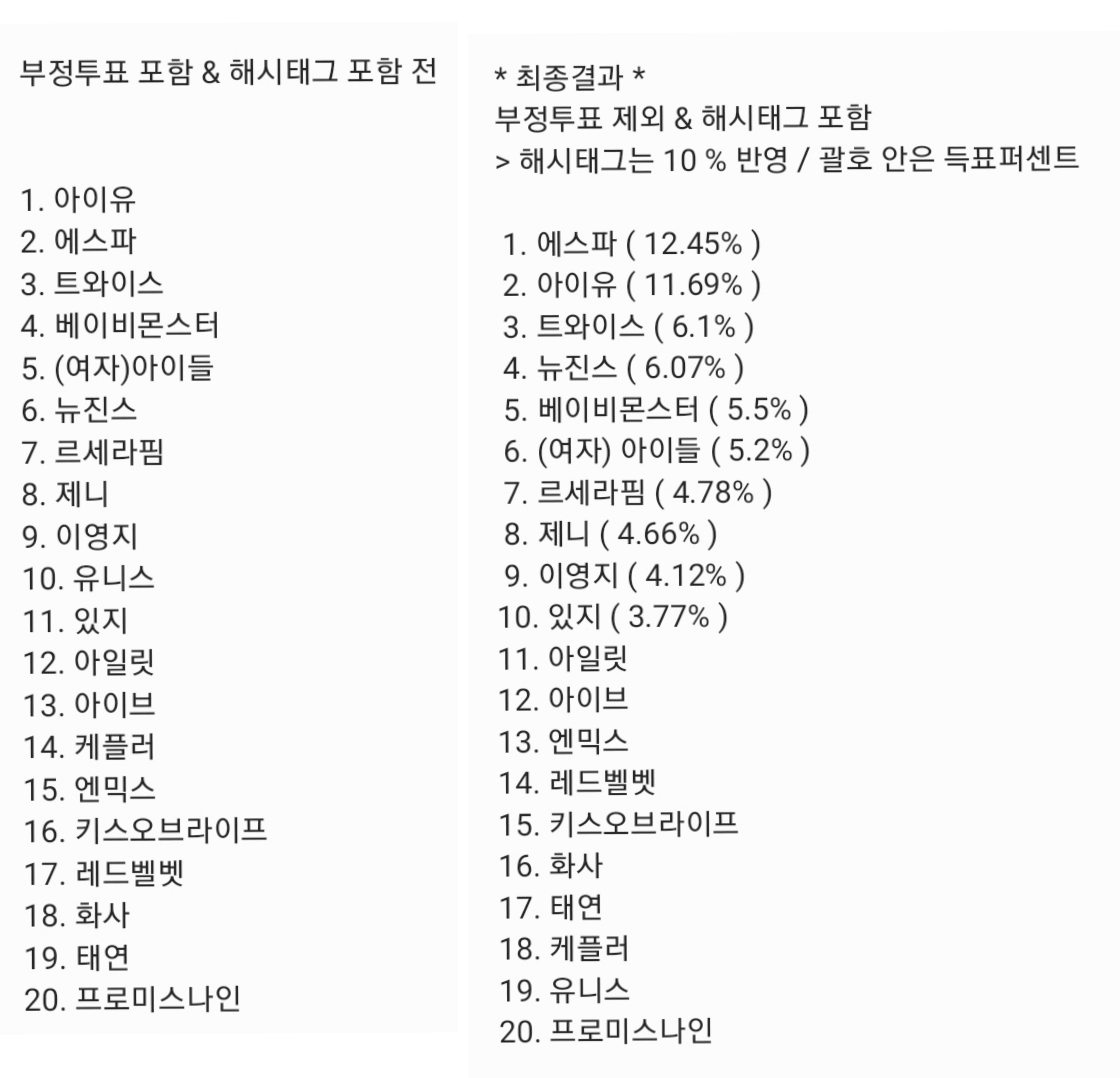 [정리글] 마마 1차 부정투표 & 해시태그 포함 전후 결과 비교 | 인스티즈