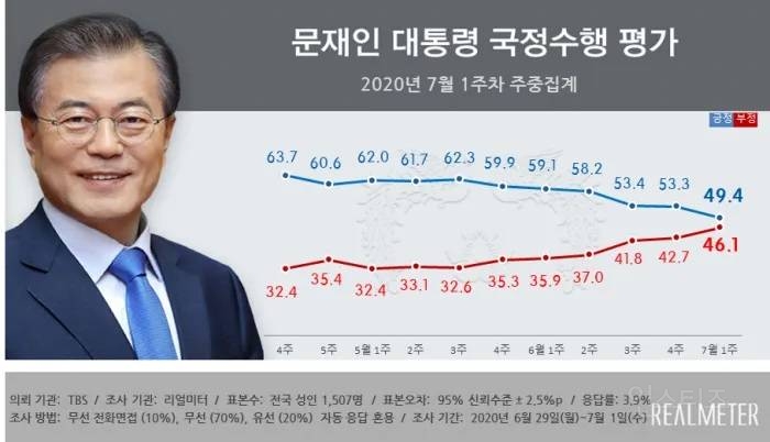 문재인 대통령이 레임덕에 접어들 시기의 지지율과 현재 윤석열 지지율 | 인스티즈