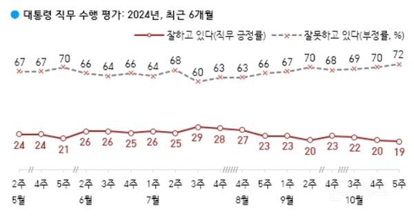 문재인 대통령이 레임덕에 접어들 시기의 지지율과 현재 윤석열 지지율 | 인스티즈