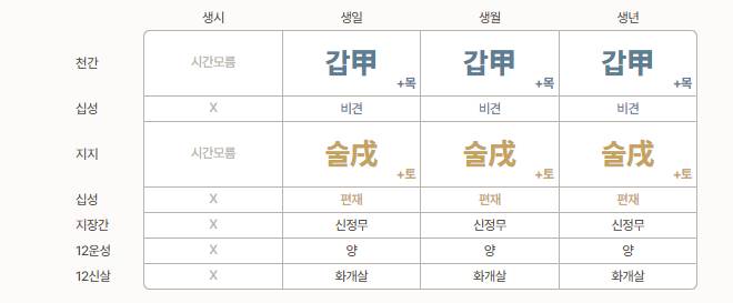 [잡담] 사주가 너무 쏠려있는 느낌인데.. | 인스티즈