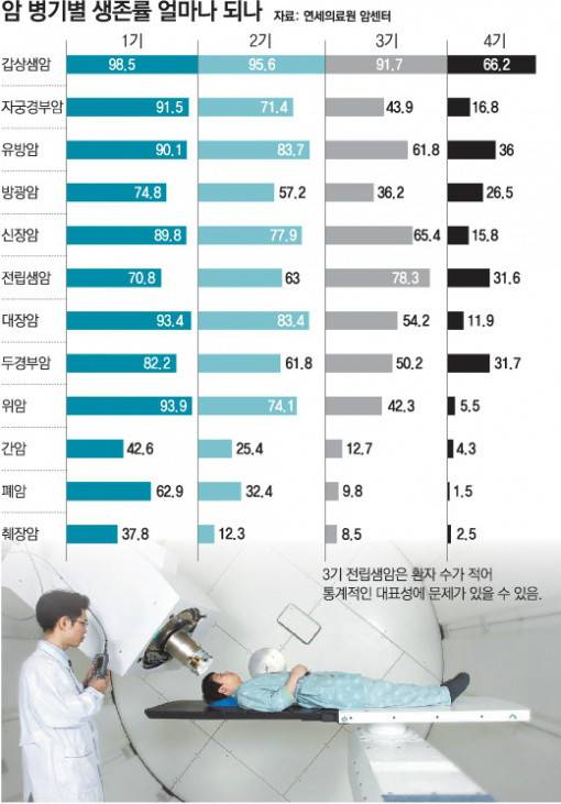 [잡담] 암 생존률이 이렇게 낮아?? | 인스티즈