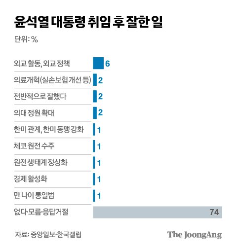 [잡담] 윤석열 이러기 쉽지 않은데... 그 유명한 조중동에서 이런 그래프를 낼 정도면 | 인스티즈