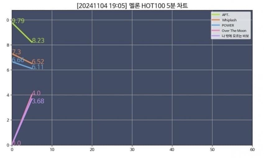 [잡담] 투바투 핫100 5분차트 진입 | 인스티즈