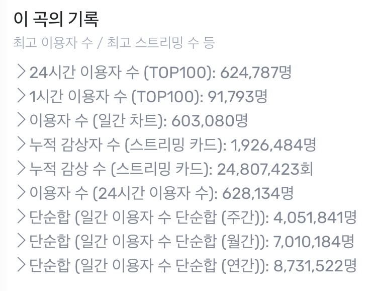 [잡담] 아파트 무대나 방송 없어도 이 정도 성적 나오니까 | 인스티즈